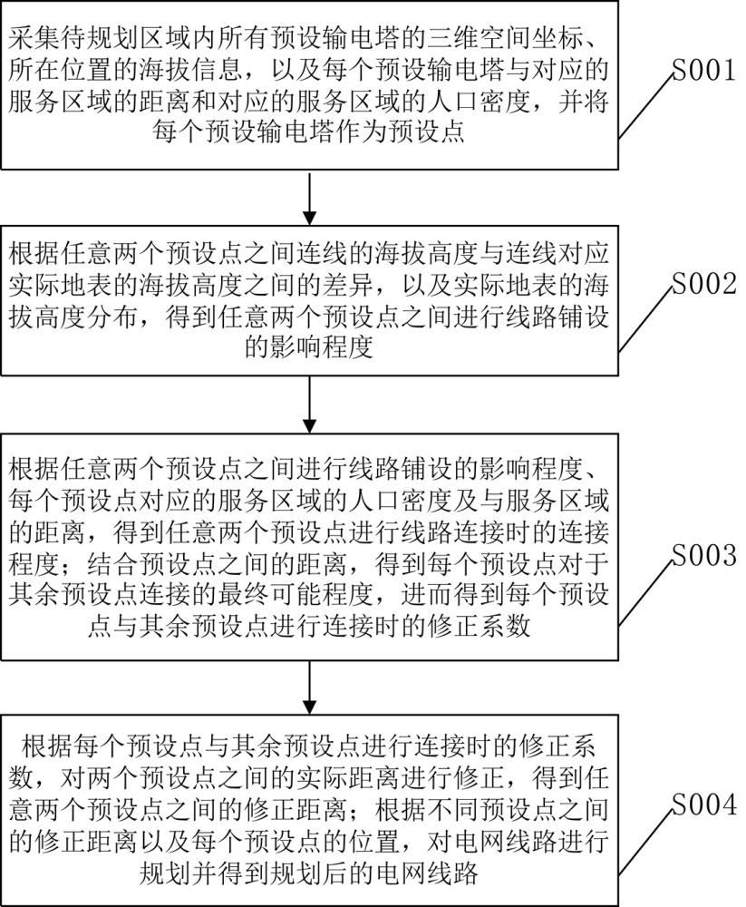 一种电网线路智能规划方法、系统及电子设备与流程