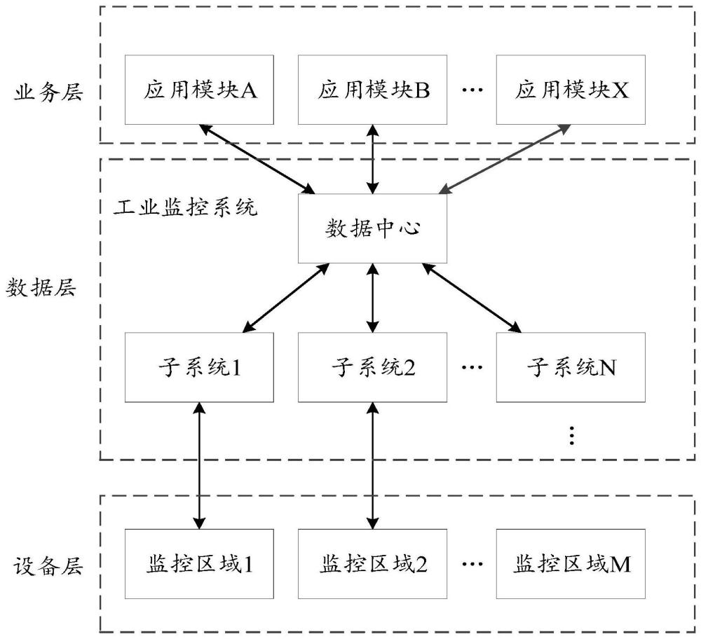 工业监控架构、数据处理方法、SCADA系统、介质及电子设备与流程