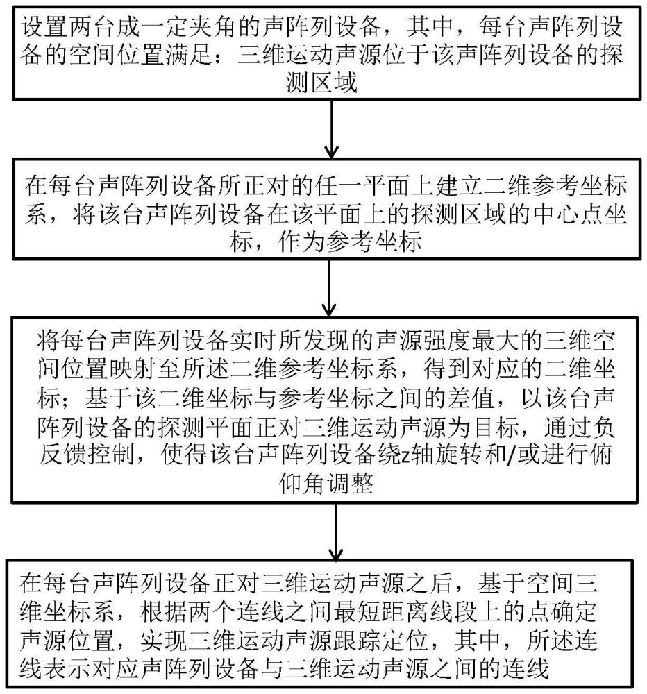 一种基于声阵列的三维运动声源跟踪定位方法及运动轨迹生成方法