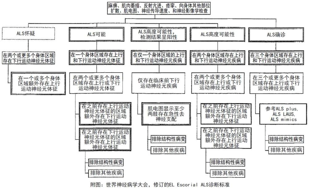 用于治疗肌萎缩侧索硬化症或抑制肌萎缩侧索硬化症进展的药剂的制作方法