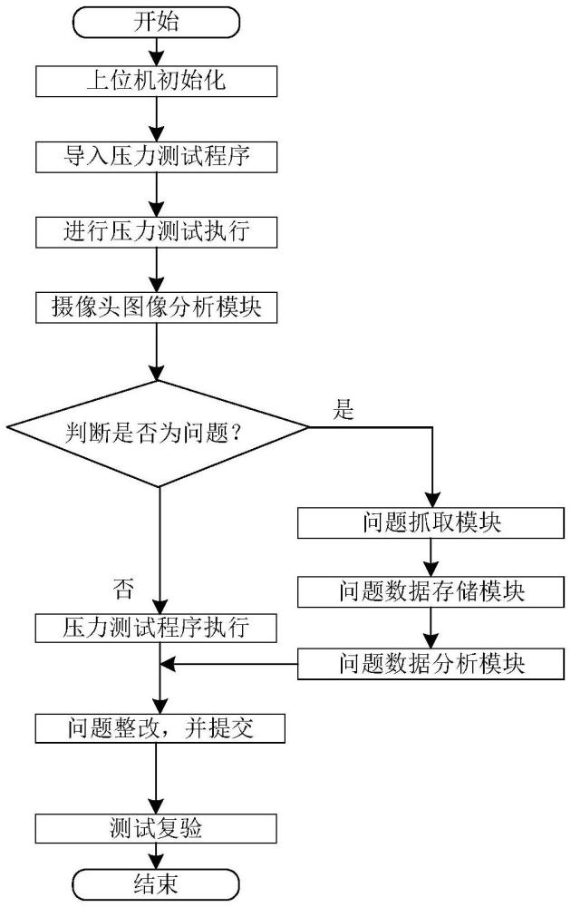 一种基于新能源信息娱乐压力测试系统、方法及车辆与流程