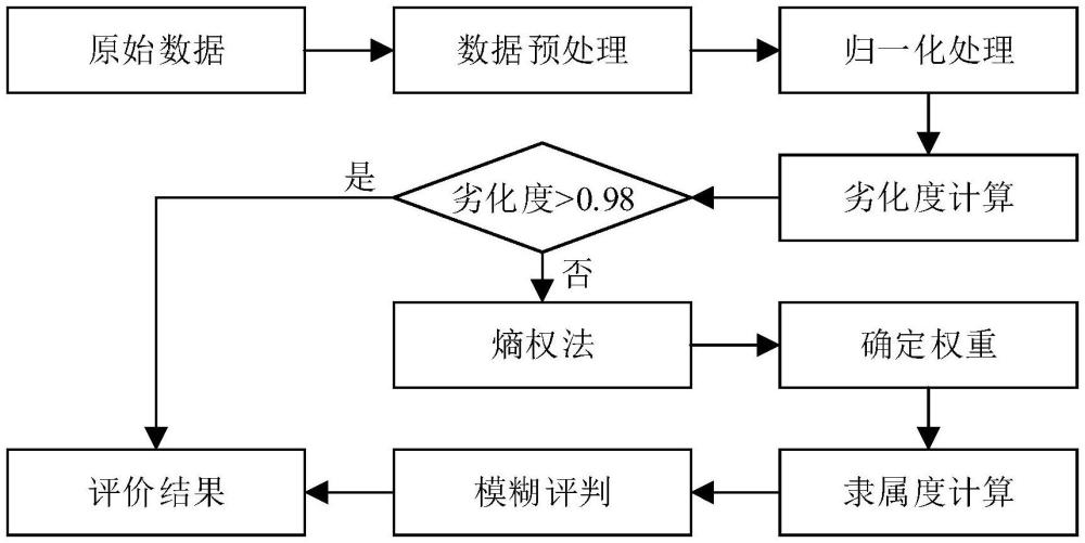 一种风电机群三级服役质量指数模糊综合评判方法及系统与流程