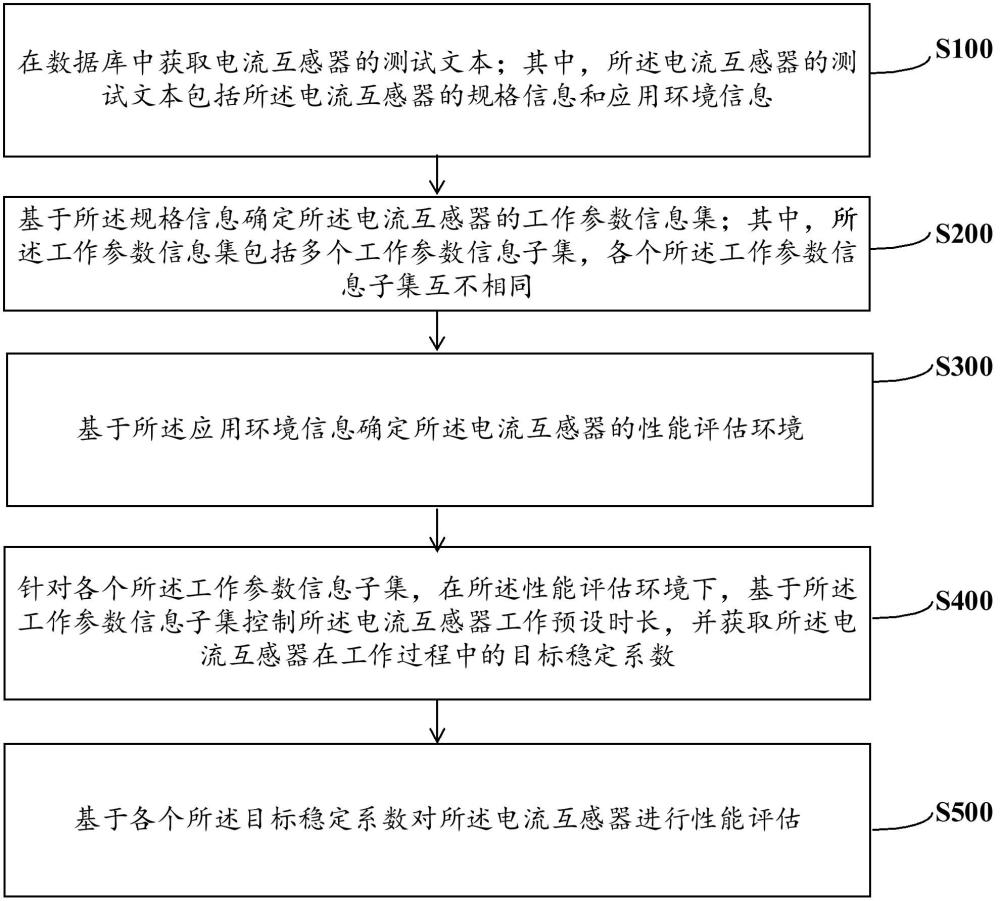 电流互感器的性能评估方法及系统与流程