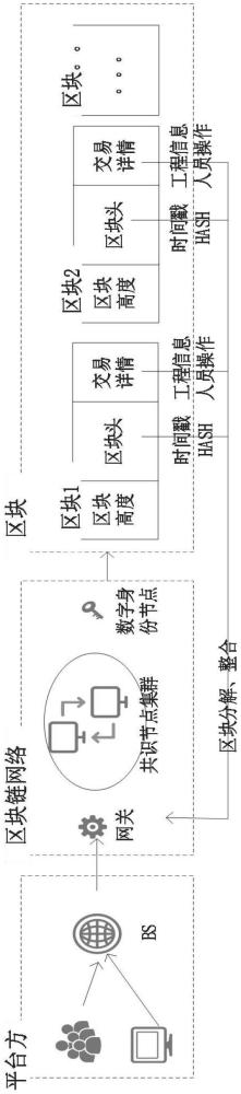 一种基于区块链的电网工程进城务工人员工资支付过程监管方法与流程