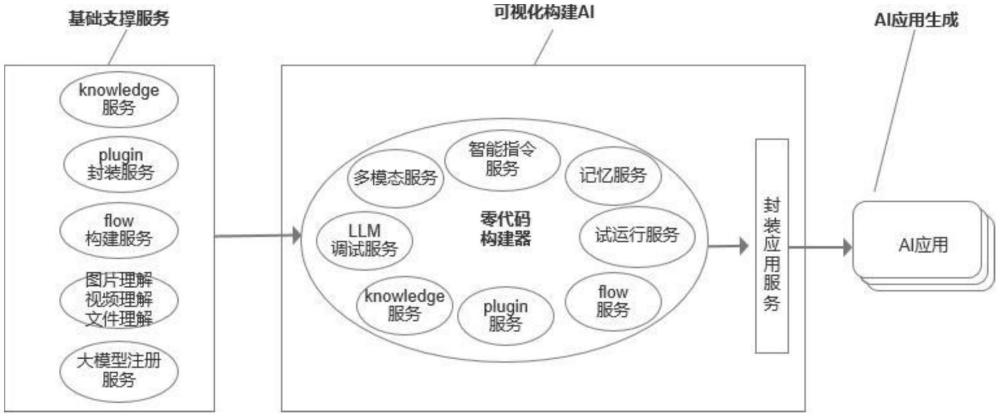 一种基于可视化工作流的AI应用快速构建系统的制作方法