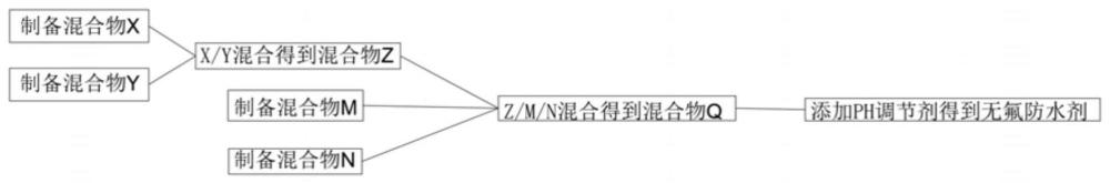 一种无氟防水剂的制备方法及其废物处理系统与流程