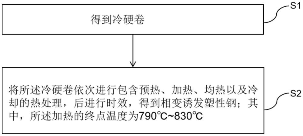 一种相变诱发塑性钢及其制备方法、汽车零件与流程