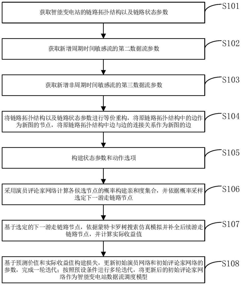 基于TSN的智能变电站数据流调度模型训练方法、调度方法及装置与流程