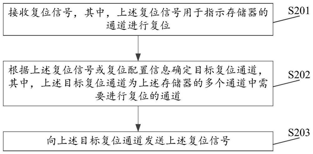 存储器控制方法和装置与流程