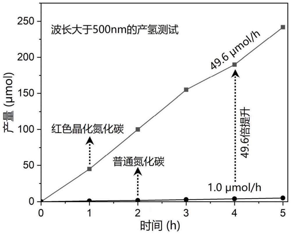 一种红色晶化氮化碳及其制备方法与应用