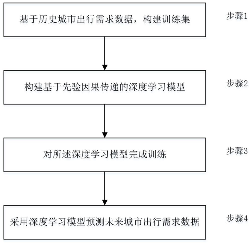 一种基于先验因果传递的城市出行需求预测方法