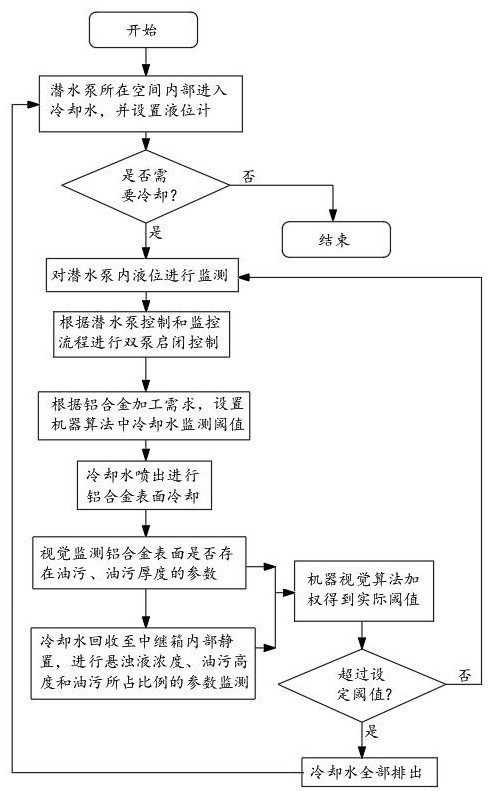 一种铝合金用循环冷却水自动控制系统的制作方法