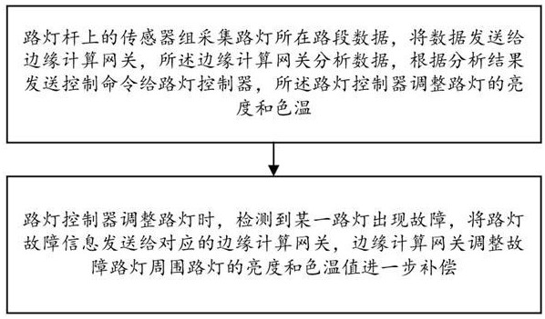 一种基于边缘计算的智慧路灯管理方法及系统与流程