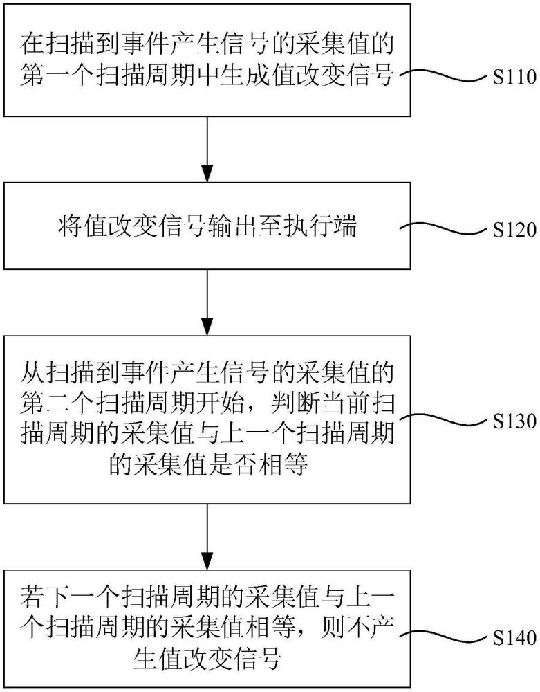 可编程逻辑控制器及其控制方法与流程