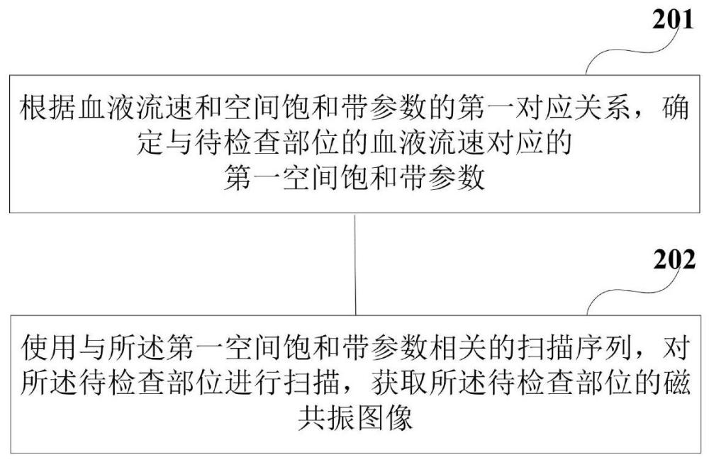 磁共振扫描成像方法以及磁共振成像系统与流程