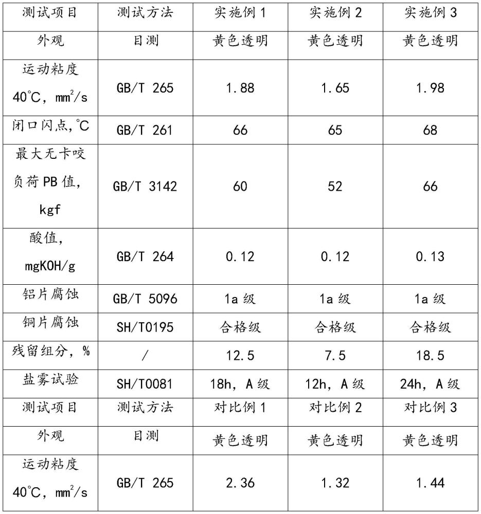 一种快干长效防锈冲压油的制作方法