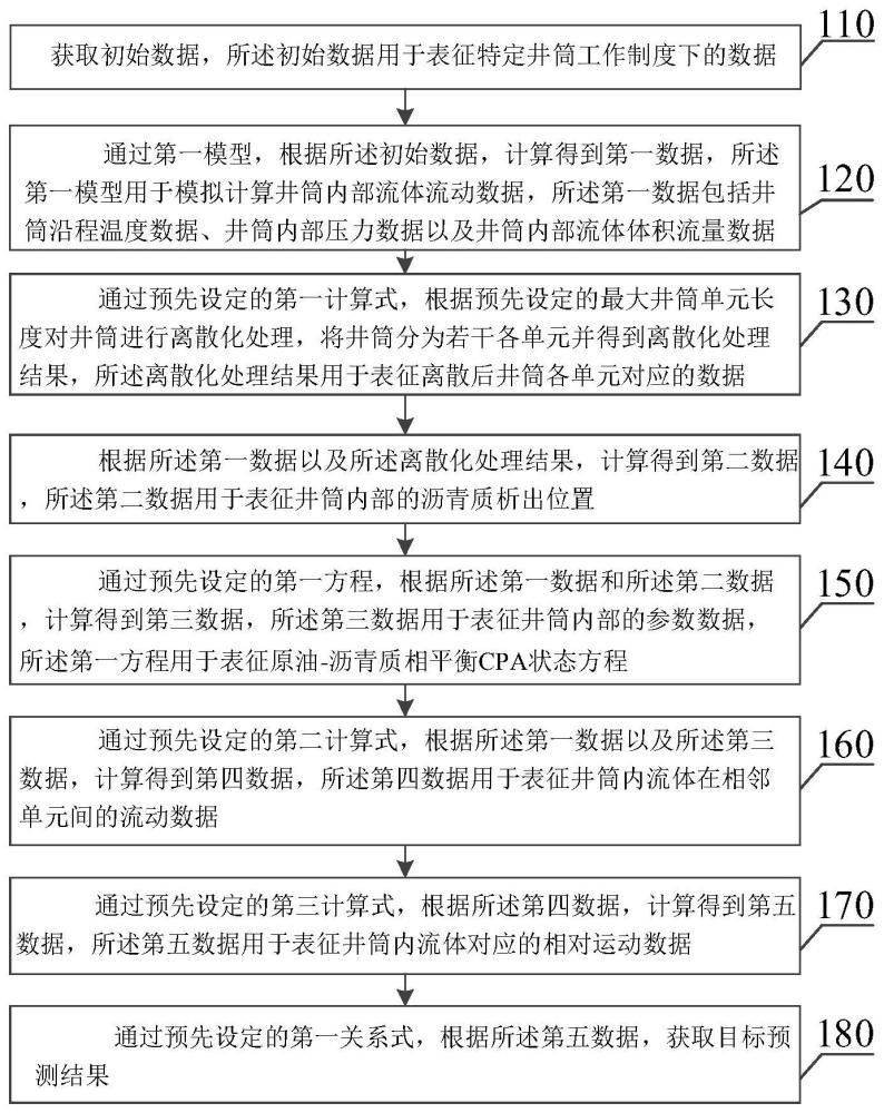 井筒内沥青质沉积预测方法、装置及电子设备与流程