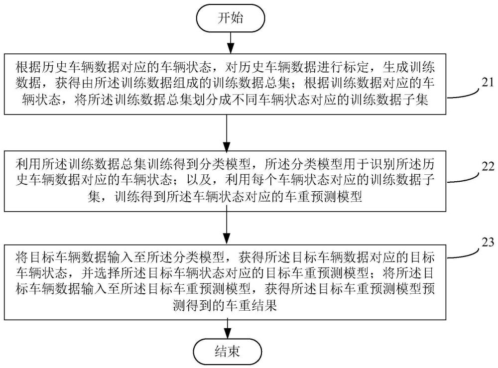 车辆重量预测方法及装置与流程