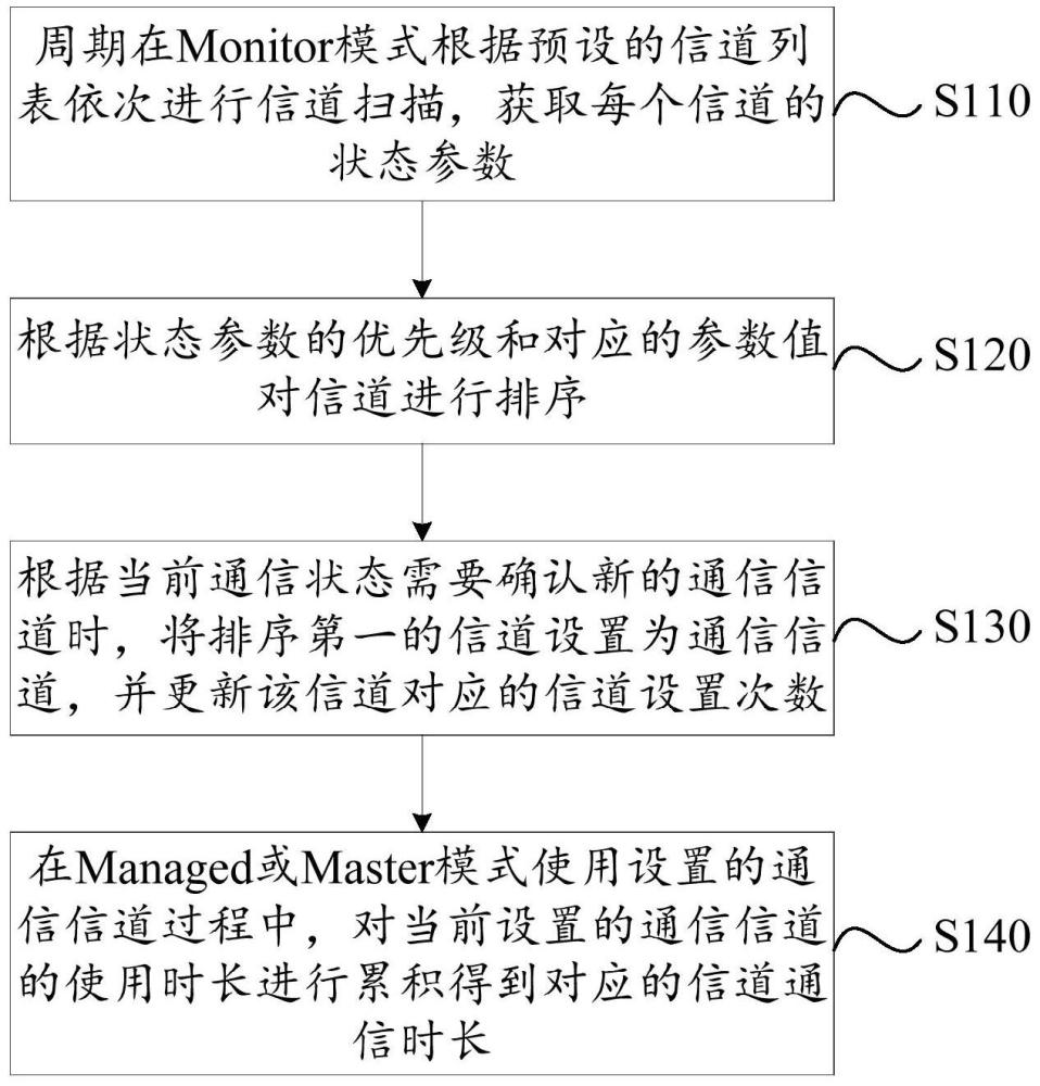 信道设置方法、装置、电子设备和存储介质与流程