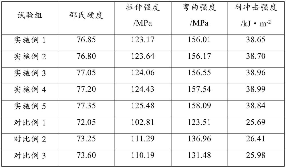 一种ABS复合材料及其制备方法与流程