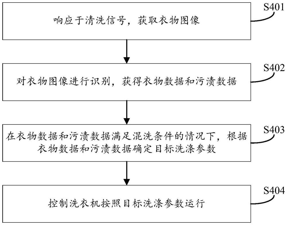 基于系统级芯片的洗衣机控制方法、系统级芯片及洗衣机与流程