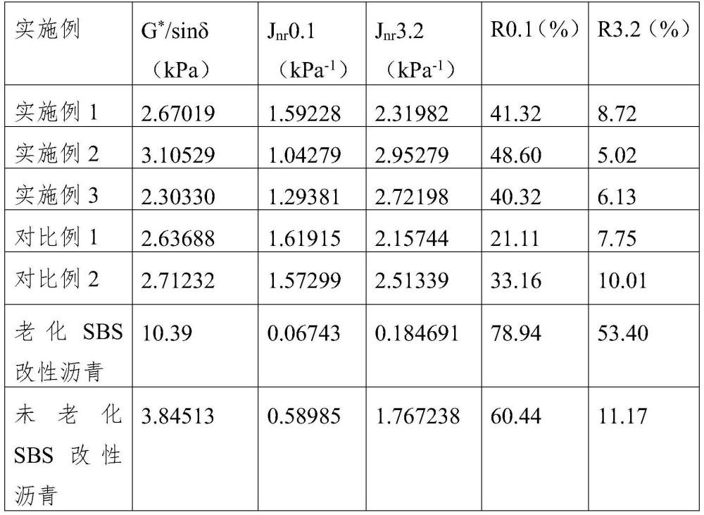 一种复配双重再生SBS改性沥青及其制备方法与流程