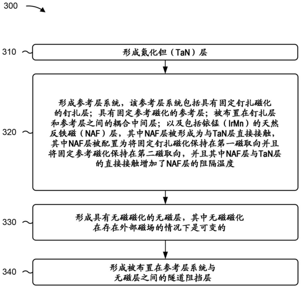 具有氮化钽缓冲层以提高热稳定性的铱锰基隧道磁阻感测元件的制作方法