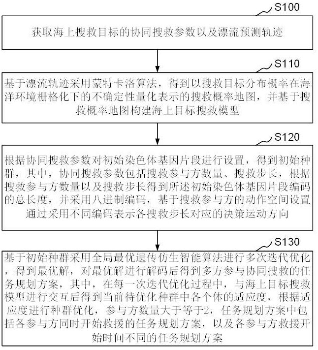 海上协同搜救的任务规划方法、装置、设备及存储介质