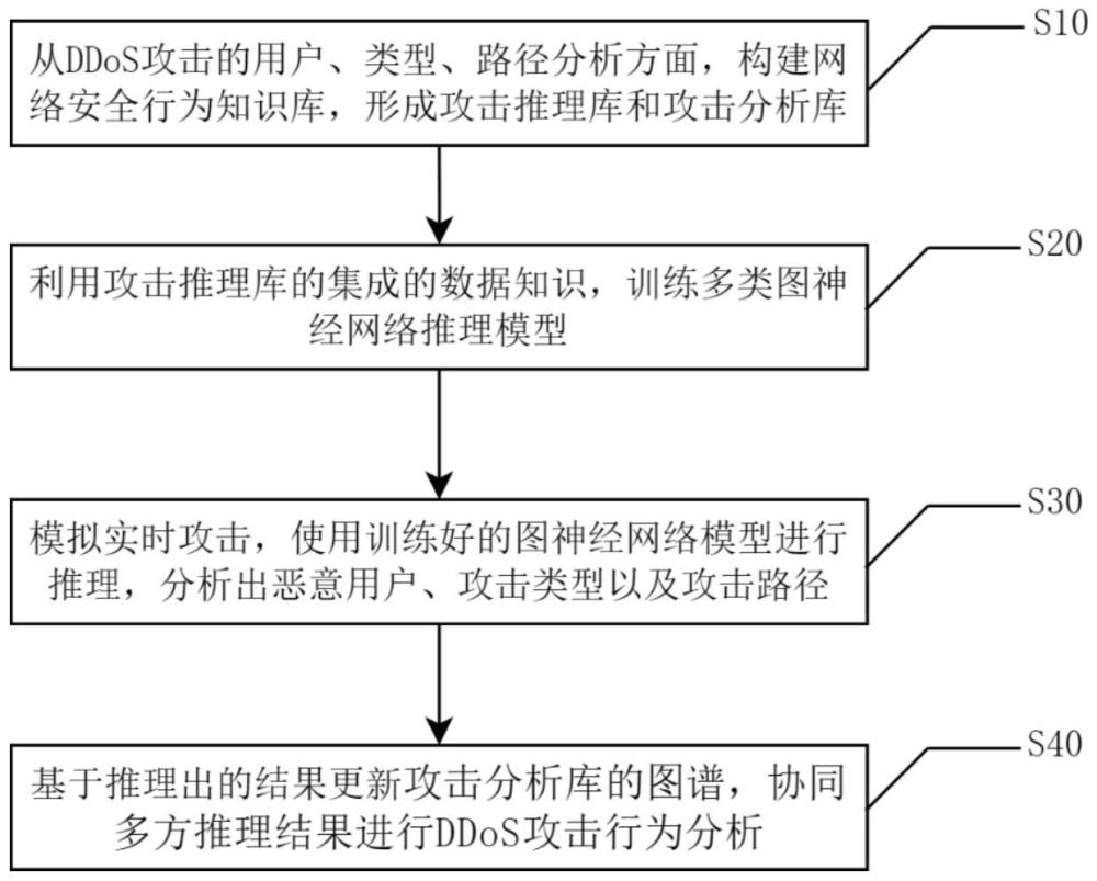 基于网络安全行为知识库的DDoS攻击分析方法与系统