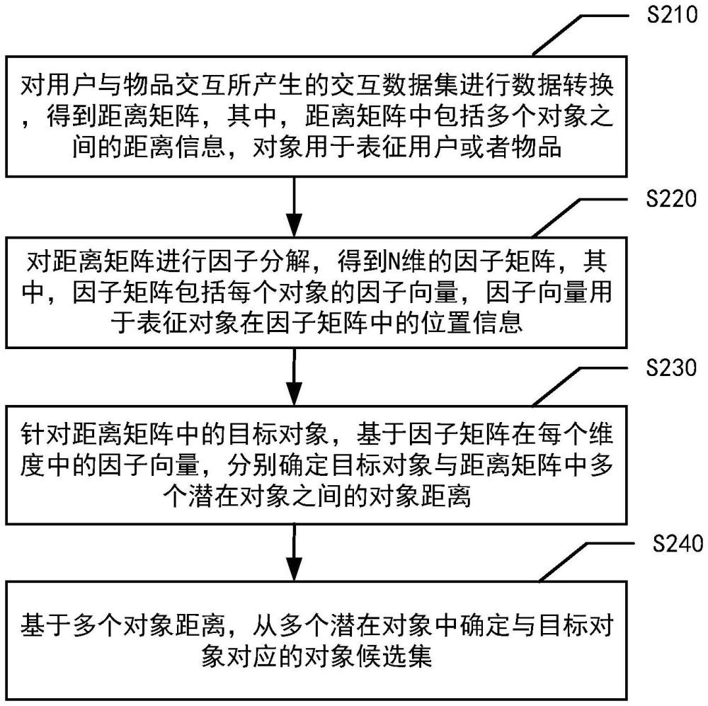 对象挖掘方法、装置、设备及存储介质与流程