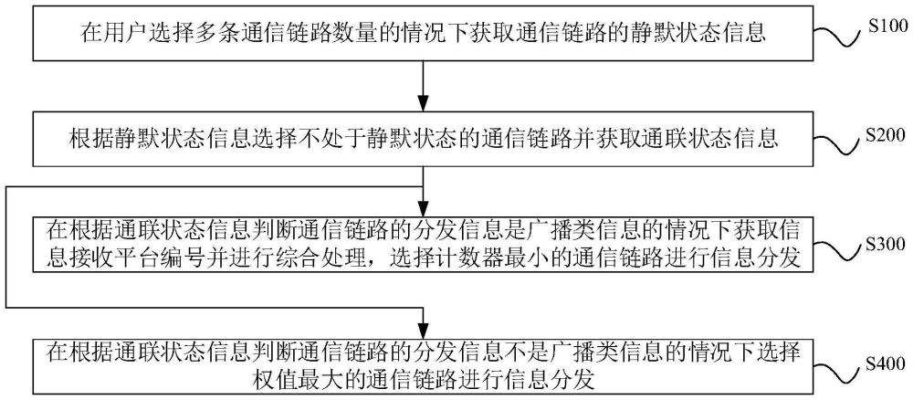 一种通信链路动态选择方法及装置与流程