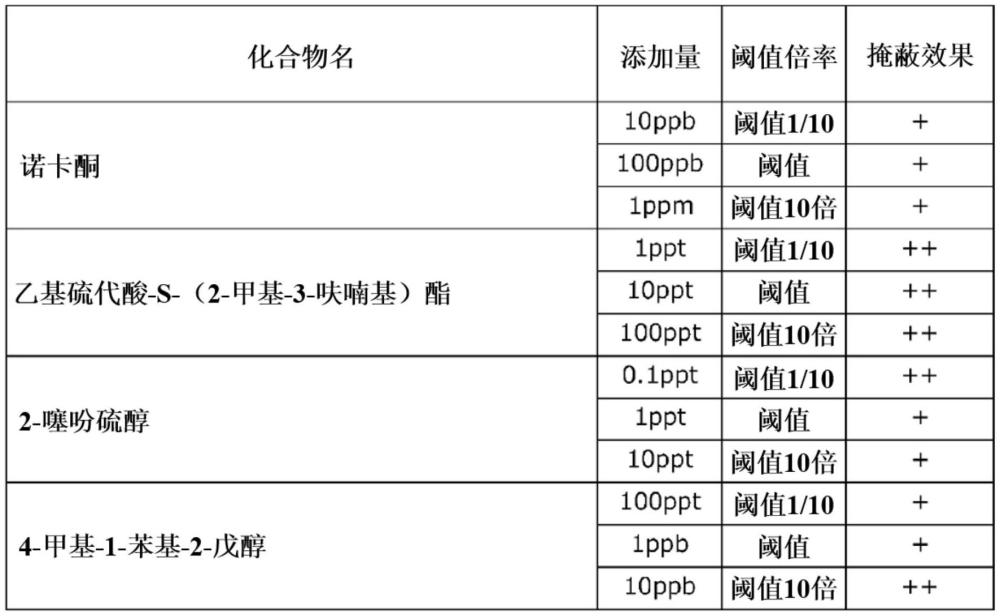 抑制4-甲基苯乙酮臭味的物质的筛选方法以及4-甲基苯乙酮臭味的抑制方法与流程