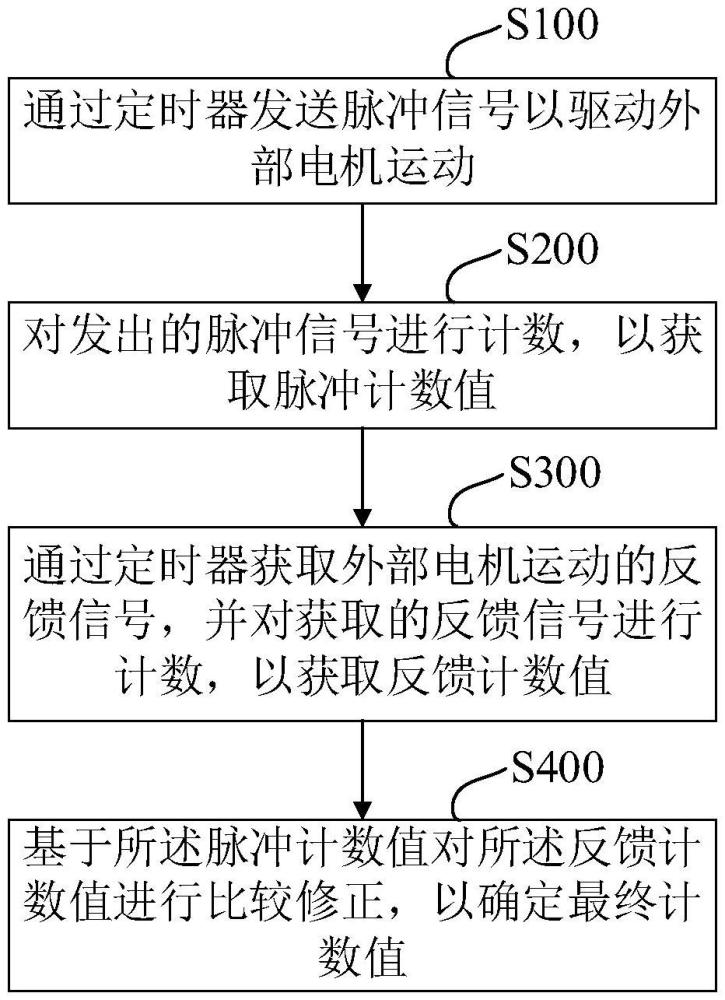 基于STM32单片机的计数方法、装置、单片机及电机控制系统与流程