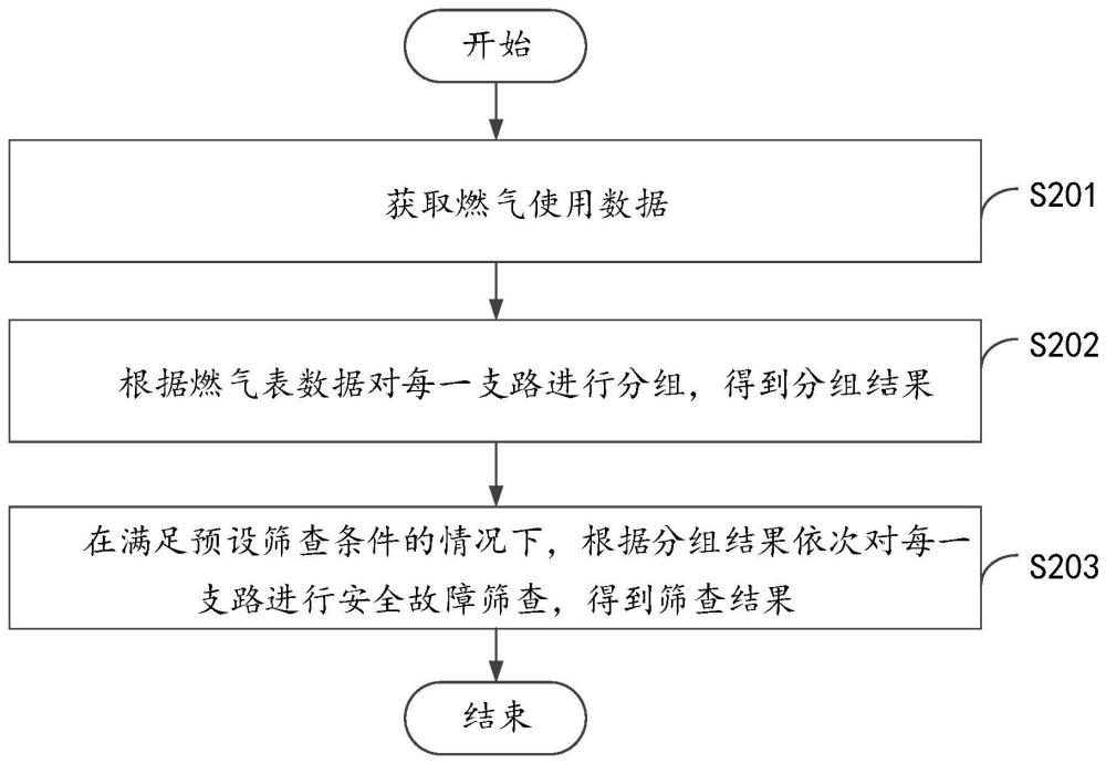 燃气管路安全识别方法、系统、电子设备和存储介质与流程