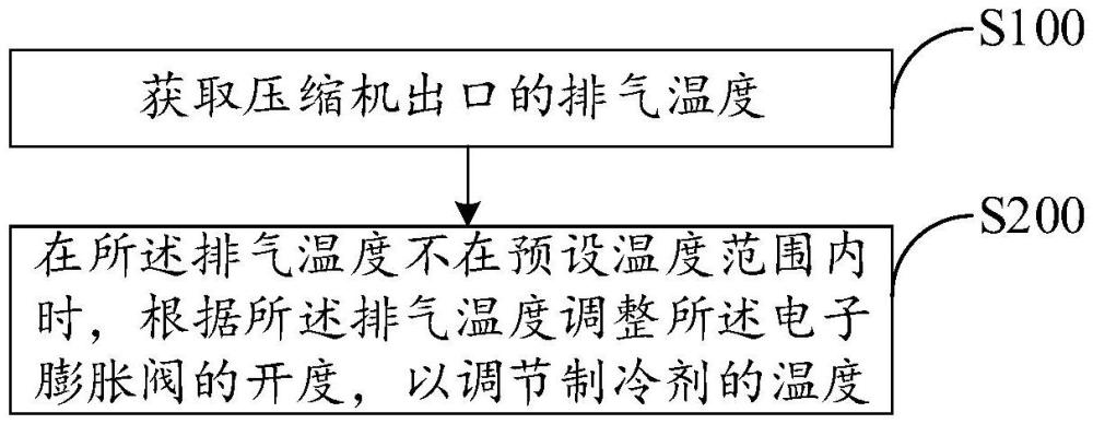 制冷装置及其温度控制方法、控制装置、存储介质与流程