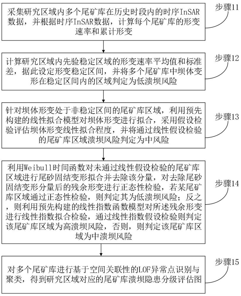 一种尾矿库溃坝风险评估方法、装置、终端设备及介质