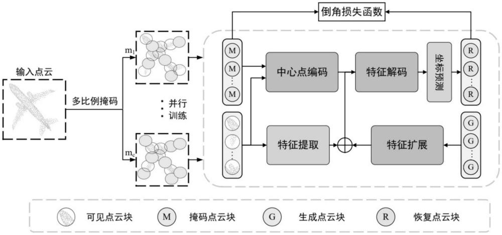 一种基于并行掩码-恢复网络的点云上采样方法