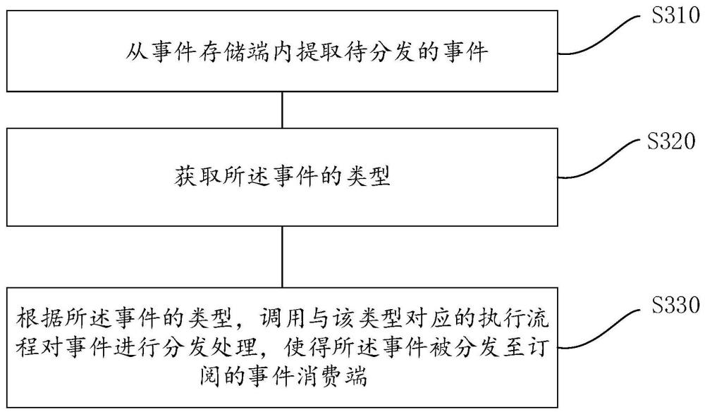 基于事件网格的事件分发方法、系统、电子设备及介质与流程