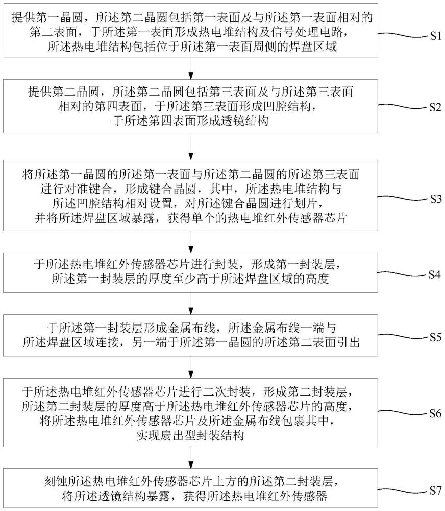 热电堆红外传感器及其制备方法与流程