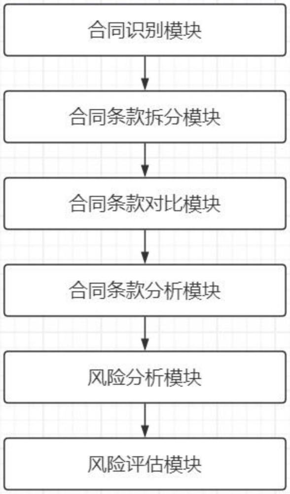 基于神经网络自然语言处理技术合同条款风险识别系统的制作方法