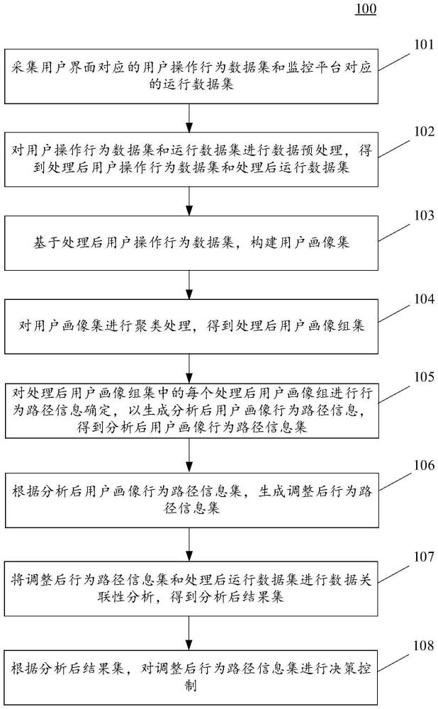 基于大数据技术监控平台用户使用情况的方法与流程