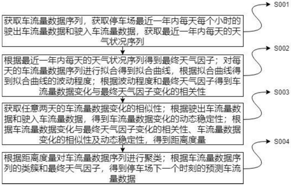 用于智能停车场实时车流量的监测与预测方法与流程