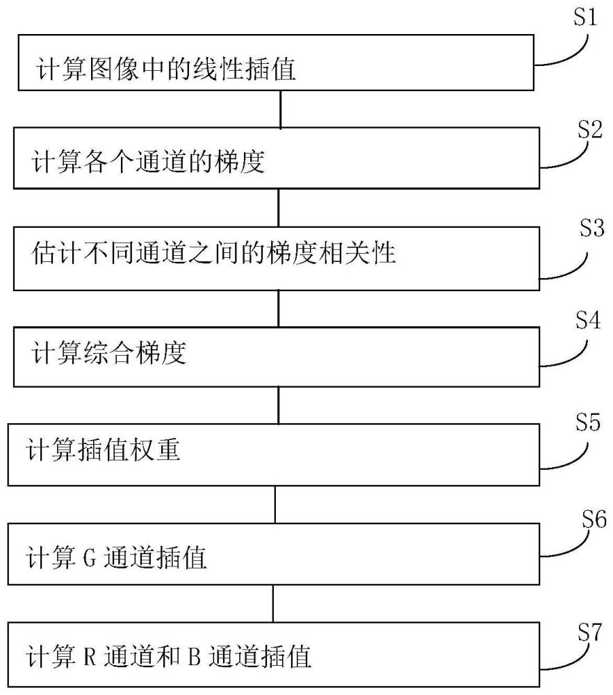 一种基于通道相关性的自适应Bayer图像插值方法与流程