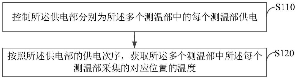 电机转子的测温方法及测温装置与流程