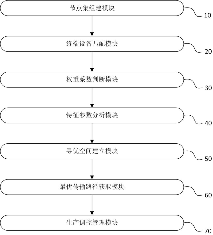 基于5GRedCap的生产管理平台的制作方法