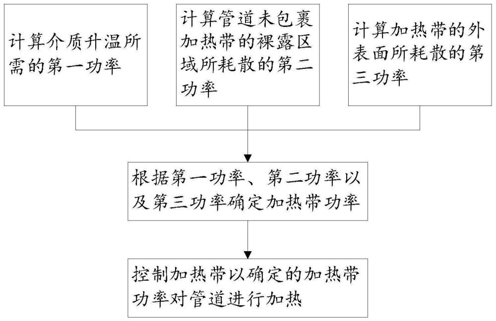 一种加热带的加热方法、加热带及半导体工艺设备与流程