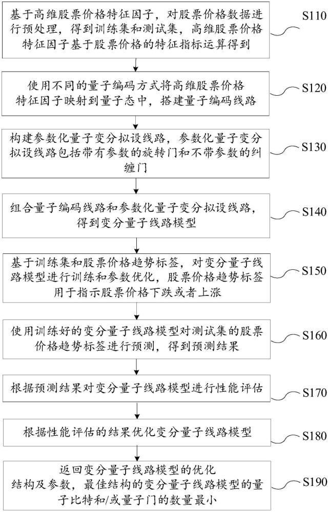 面向金融股票价格预测的变分量子计算方法及电子装置与流程