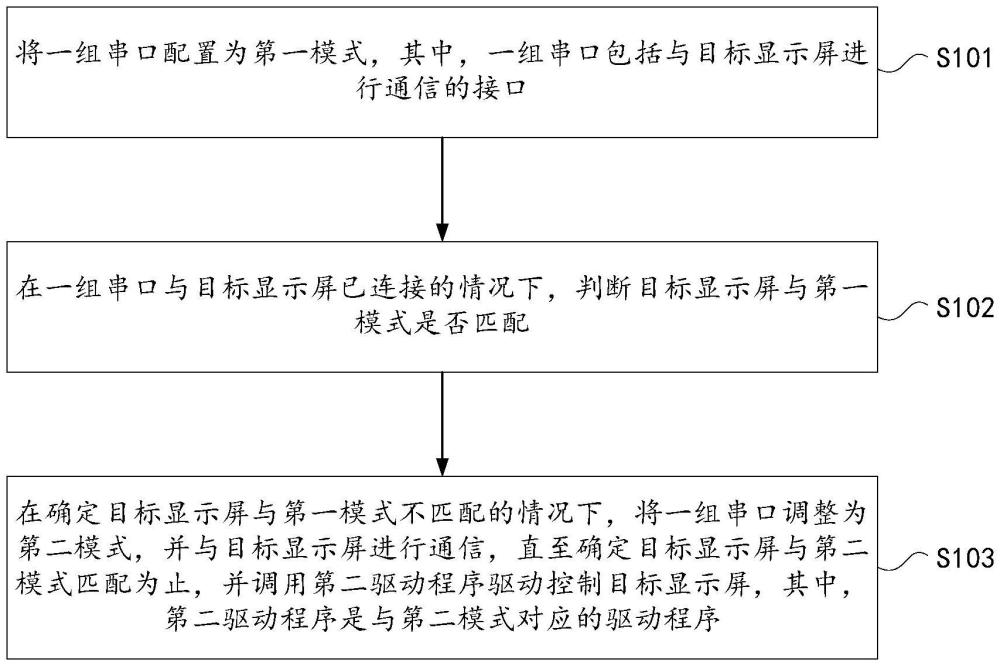 显示屏驱动控制方法、装置、显示设备及存储介质与流程