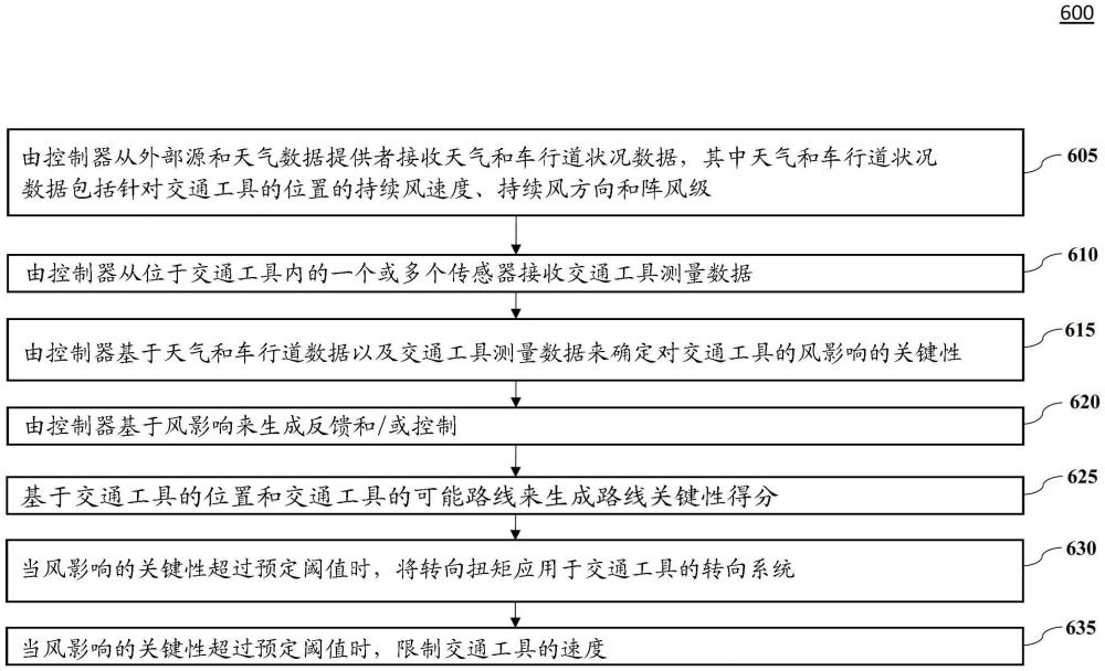 对外部环境状况的交通工具控制适配的制作方法