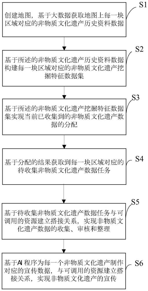 一种基于大数据的区域非物质文化遗产协同管理方法及系统